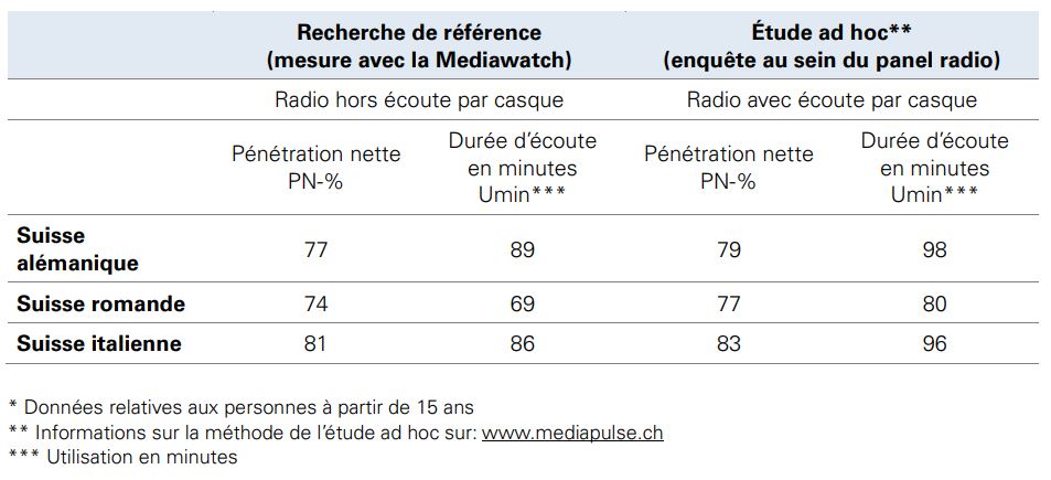 Comparaison de l'audience radio