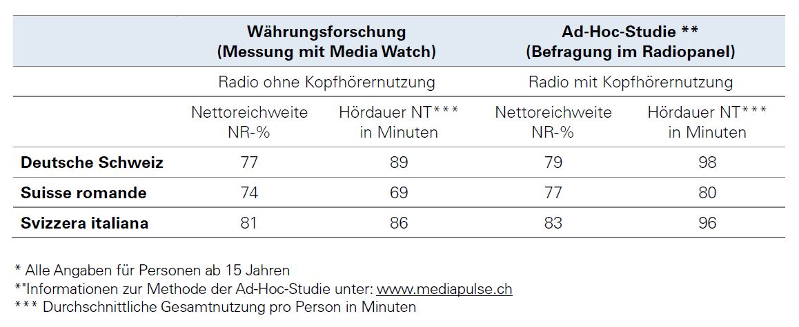 Vergleich von Radionutzung